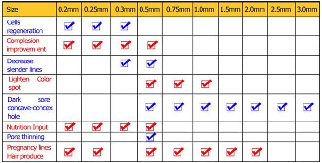 540 Pins Srainless Steel Disk Needles Micro Needle Roller / Micro Dermaroller