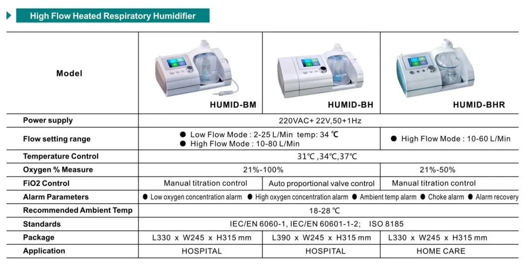 Hot Sale CE ISO Factory High Flow Oxygen System Device Therapy Nasal Cannula Hfnc/Hfot Respiratory Heated Humidified 2-80lpm Oxygen Humidifier
