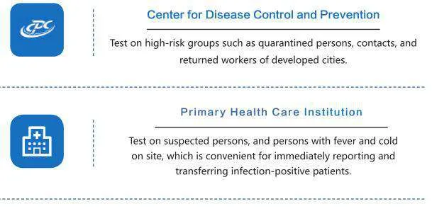 Iclean Clongene Diagnostic PCR Antigen Rapid Test Kit Manufacturers HIV Antigen Rapid Selftest Hometest