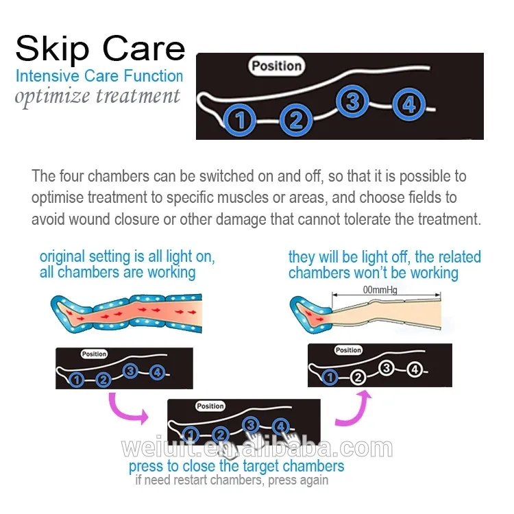 Lymphatic Drainage Massage Blood Circulation System Ipc02 for People Who Has Mild to Severe Varicose Veins