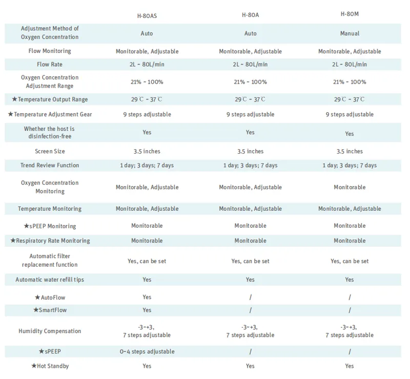 Medical High-Flow Oxygen Therapy High Flow Humidifier Hfnc