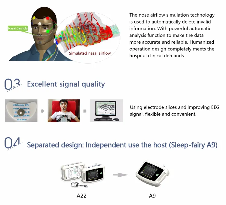 Polysomnograph with Real-Time Display of up to 22 Parameters