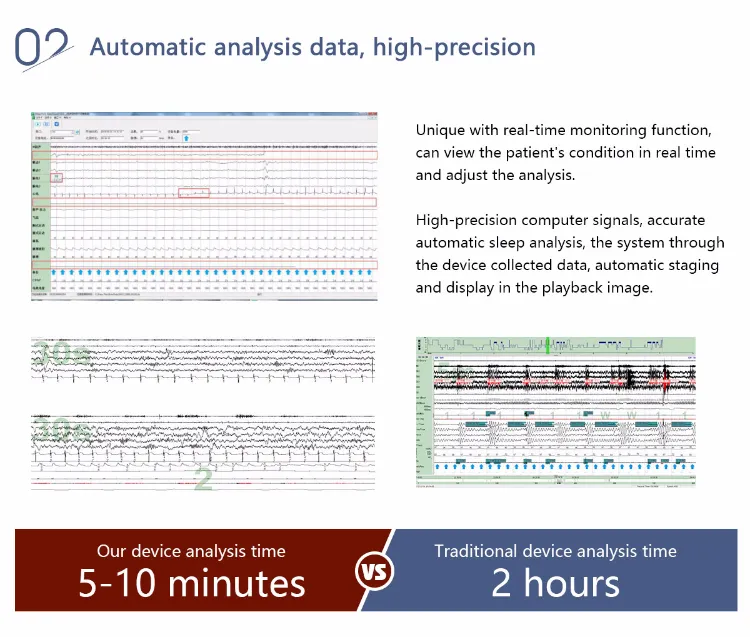 Polysomnograph with Real-Time Display of up to 22 Parameters